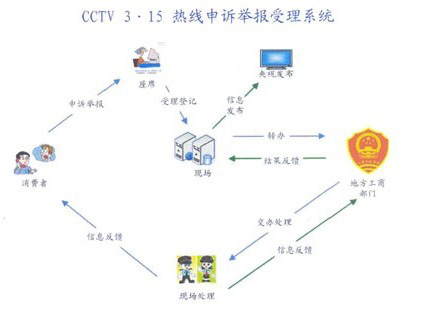 CCTV3.15晚會12315熱線受理系統(tǒng)